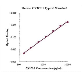 Standard Curve - Human CX3CL1 ELISA Kit (EK1209) - Antibodies.com