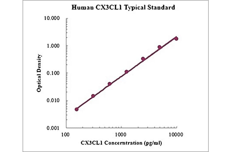 Standard Curve - Human CX3CL1 ELISA Kit (EK1209) - Antibodies.com