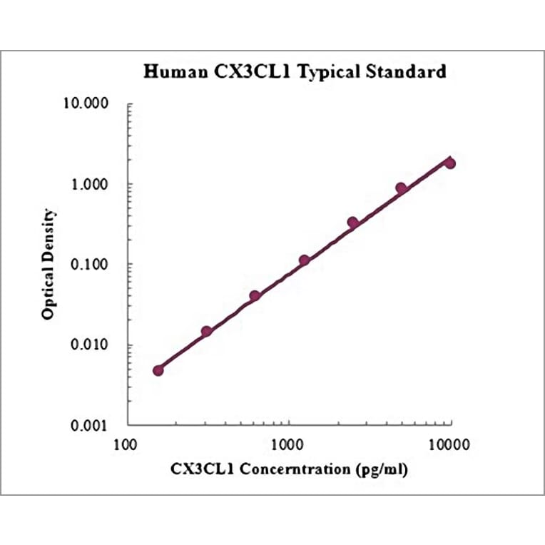 Standard Curve - Human CX3CL1 ELISA Kit (EK1209) - Antibodies.com