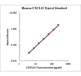 Standard Curve - Human CXCL11 ELISA Kit (EK1207) - Antibodies.com