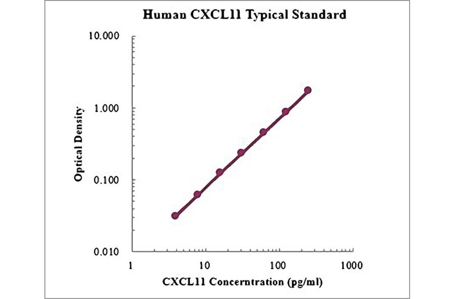 Standard Curve - Human CXCL11 ELISA Kit (EK1207) - Antibodies.com
