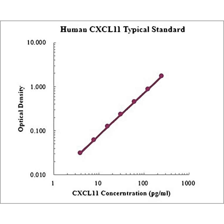 Standard Curve - Human CXCL11 ELISA Kit (EK1207) - Antibodies.com