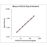 Standard Curve - Human CXCL11 ELISA Kit (EK1207) - Antibodies.com
