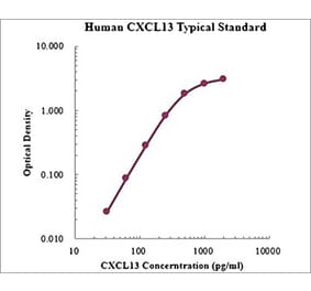 Standard Curve - Human CXCL13 ELISA Kit (EK1105) - Antibodies.com