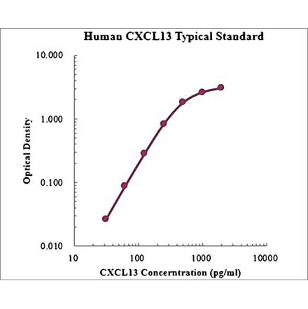 Standard Curve - Human CXCL13 ELISA Kit (EK1105) - Antibodies.com