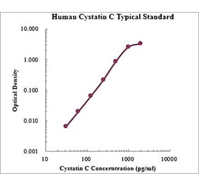 Standard Curve - Human Cystatin C ELISA Kit (EK1114) - Antibodies.com