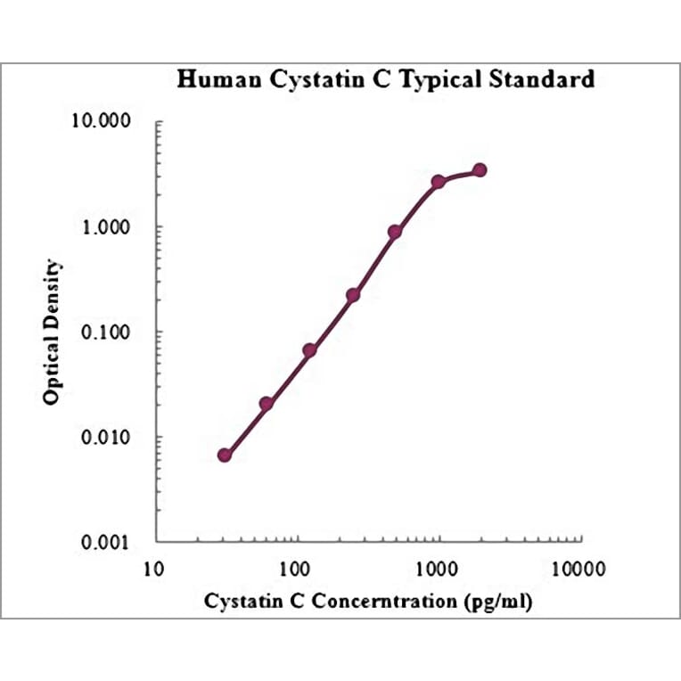 Standard Curve - Human Cystatin C ELISA Kit (EK1114) - Antibodies.com