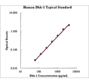 Standard Curve - Human Dkk-1 ELISA Kit (EK1111) - Antibodies.com