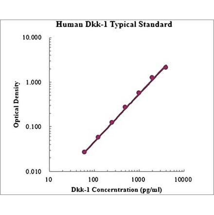 Standard Curve - Human Dkk-1 ELISA Kit (EK1111) - Antibodies.com