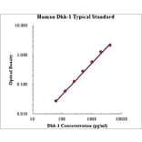 Standard Curve - Human Dkk-1 ELISA Kit (EK1111) - Antibodies.com