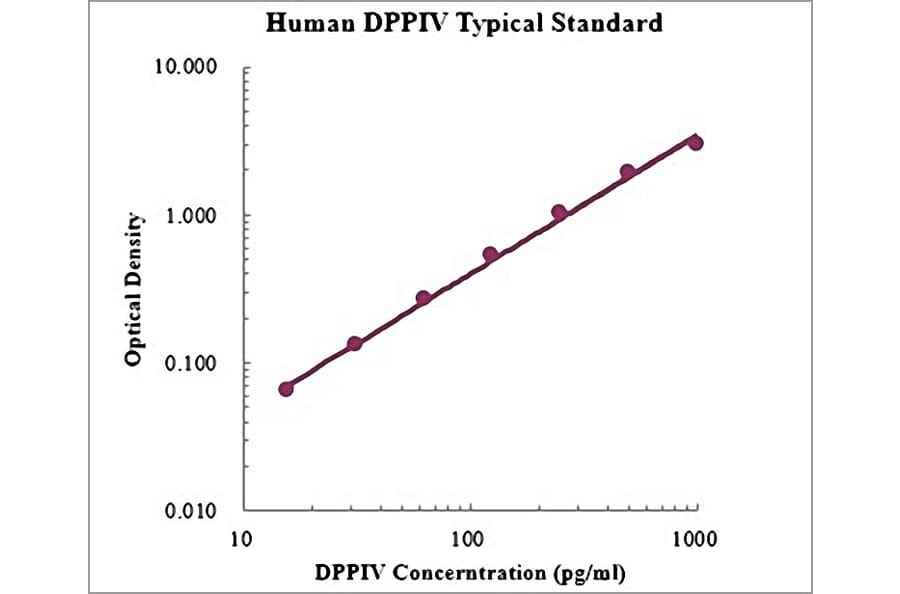 Standard Curve - Human DPPIV ELISA Kit (EK1121) - Antibodies.com