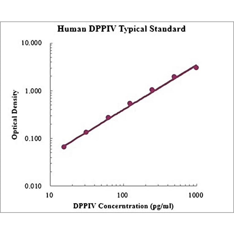 Standard Curve - Human DPPIV ELISA Kit (EK1121) - Antibodies.com