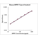 Standard Curve - Human DPPIV ELISA Kit (EK1121) - Antibodies.com