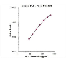 Standard Curve - Human EGF ELISA Kit (EK193) - Antibodies.com