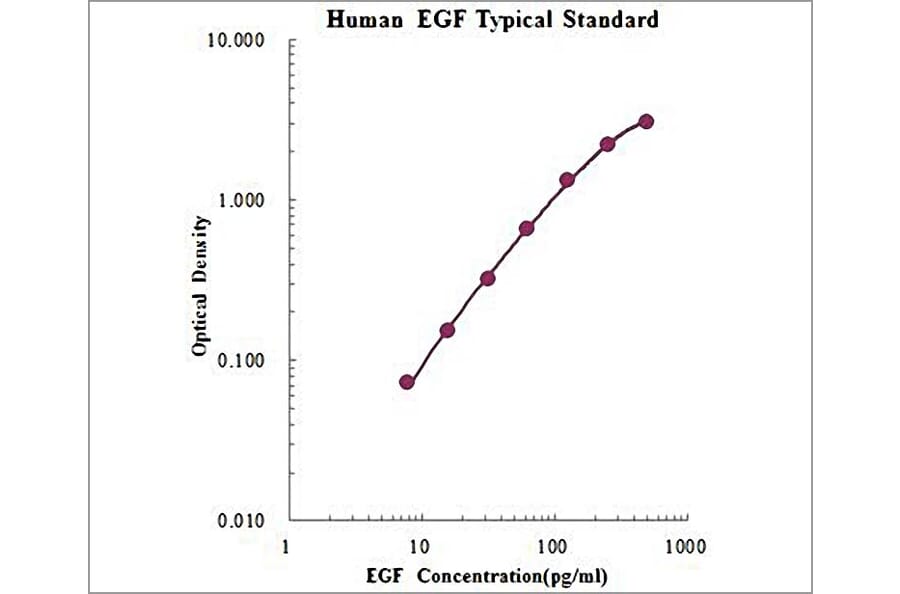 Standard Curve - Human EGF ELISA Kit (EK193) - Antibodies.com