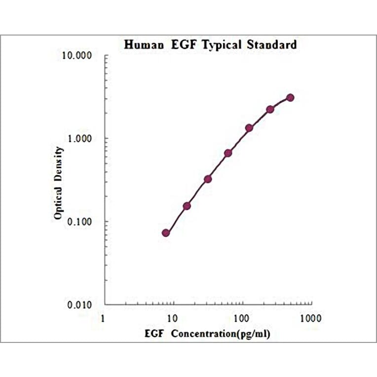 Standard Curve - Human EGF ELISA Kit (EK193) - Antibodies.com