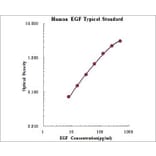 Standard Curve - Human EGF ELISA Kit (EK193) - Antibodies.com