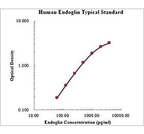 Standard Curve - Human Endoglin ELISA Kit (EK1149) - Antibodies.com