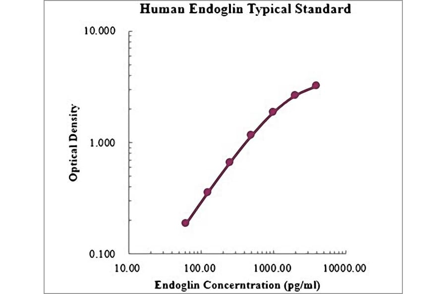 Standard Curve - Human Endoglin ELISA Kit (EK1149) - Antibodies.com