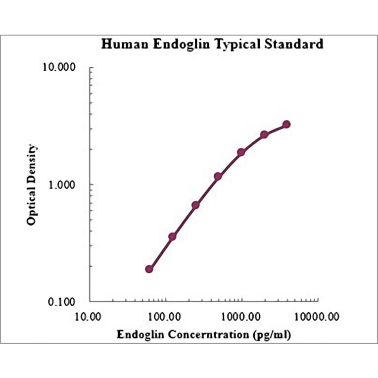 Standard Curve - Human Endoglin ELISA Kit (EK1149) - Antibodies.com