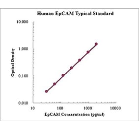 Standard Curve - Human EpCAM ELISA Kit (EK1170) - Antibodies.com