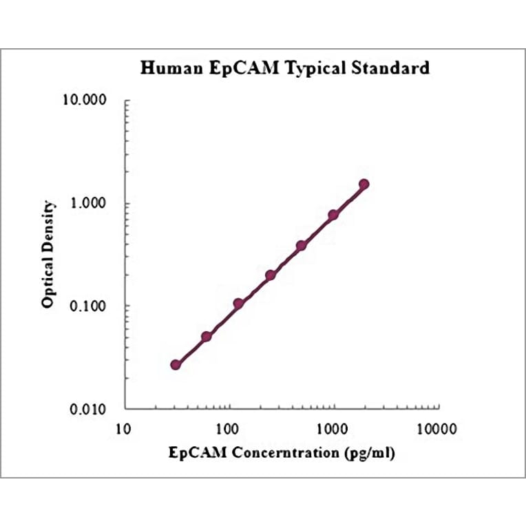 Standard Curve - Human EpCAM ELISA Kit (EK1170) - Antibodies.com
