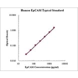 Standard Curve - Human EpCAM ELISA Kit (EK1170) - Antibodies.com