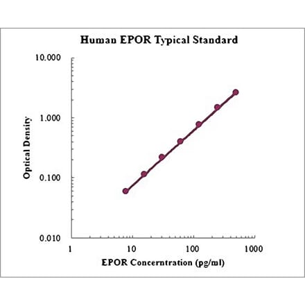 Standard Curve - Human EPOR ELISA Kit (EK1181) - Antibodies.com