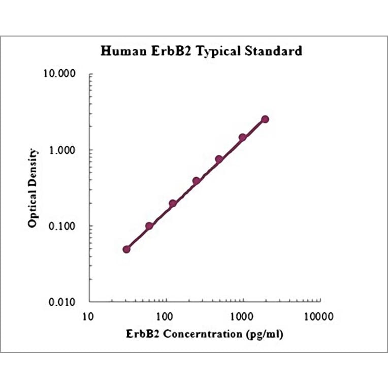 Standard Curve - Human ErbB2 ELISA Kit (EK1182) - Antibodies.com