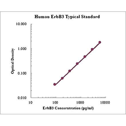 Standard Curve - Human ErbB3 ELISA Kit (EK1187) - Antibodies.com