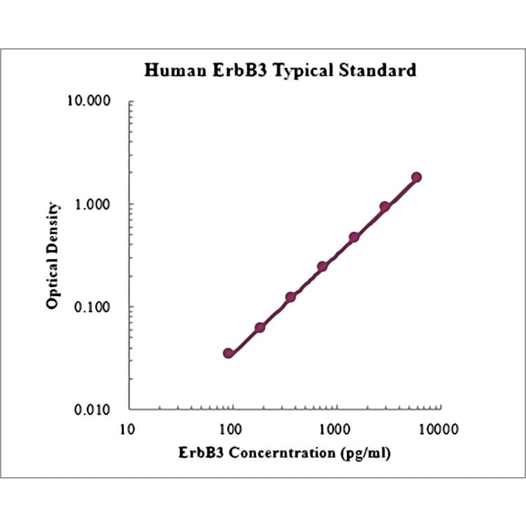 Standard Curve - Human ErbB3 ELISA Kit (EK1187) - Antibodies.com