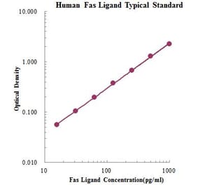 Standard Curve - Human Fas Ligand ELISA Kit (EK1F02) - Antibodies.com