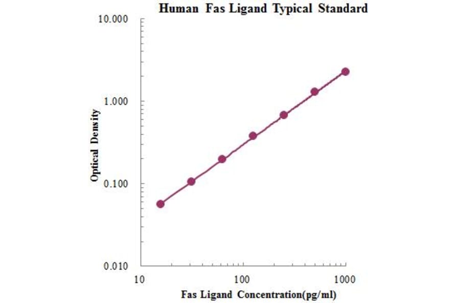 Standard Curve - Human Fas Ligand ELISA Kit (EK1F02) - Antibodies.com