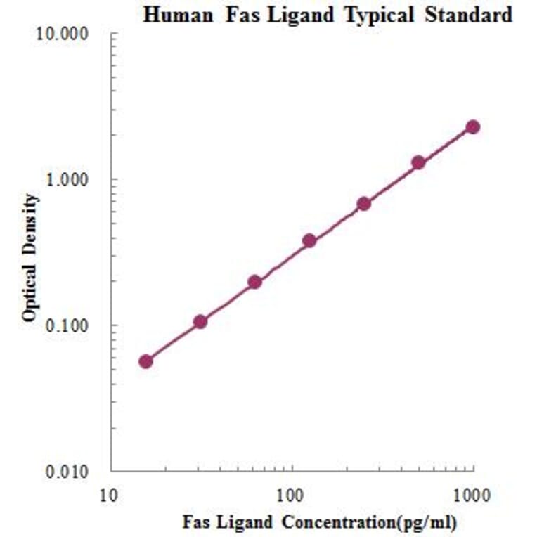 Standard Curve - Human Fas Ligand ELISA Kit (EK1F02) - Antibodies.com