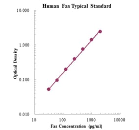 Standard Curve - Human Fas ELISA Kit (EK1F01) - Antibodies.com