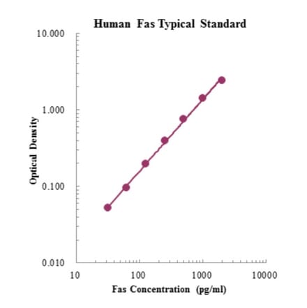 Standard Curve - Human Fas ELISA Kit (EK1F01) - Antibodies.com