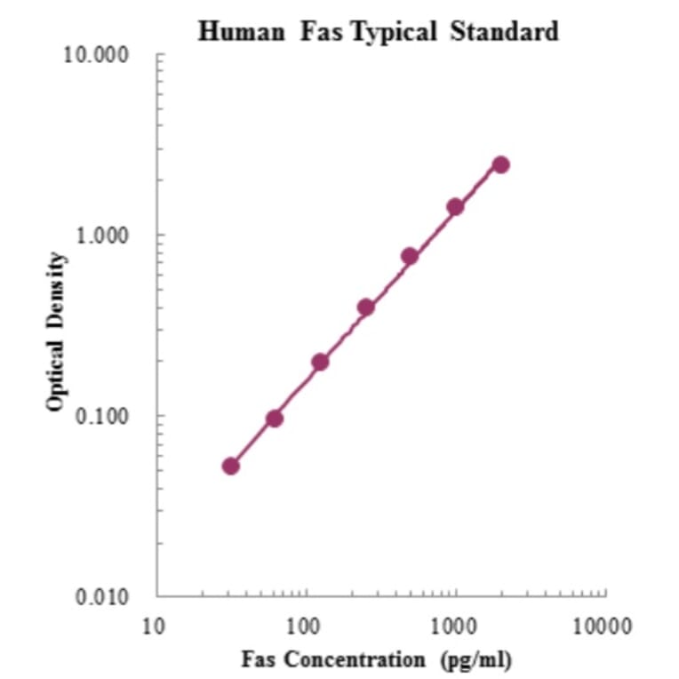 Standard Curve - Human Fas ELISA Kit (EK1F01) - Antibodies.com