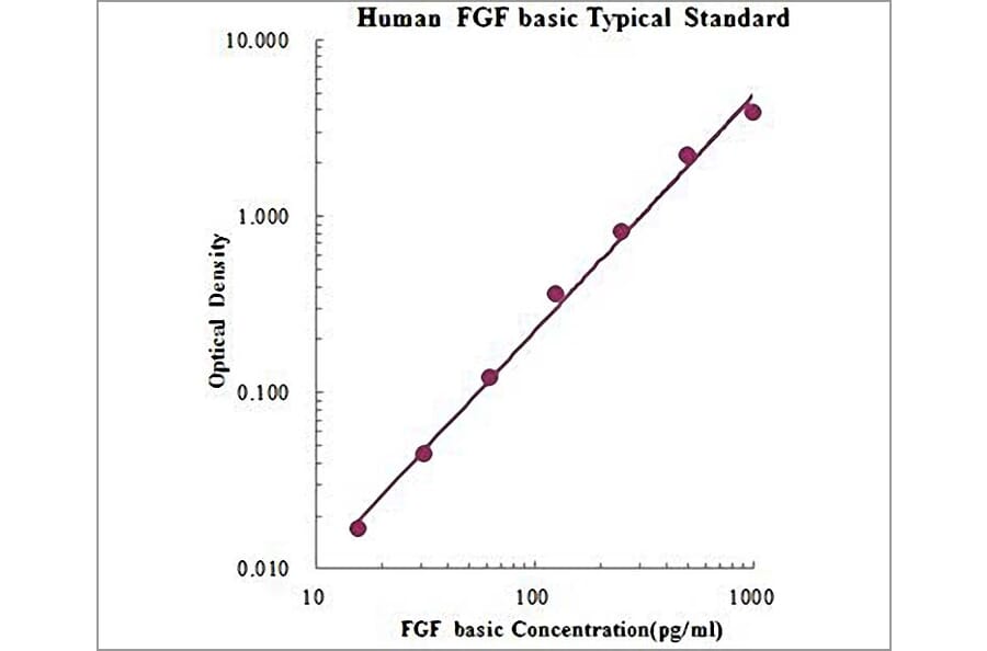 Standard Curve - Human FGF basic ELISA Kit (EK1F03) - Antibodies.com