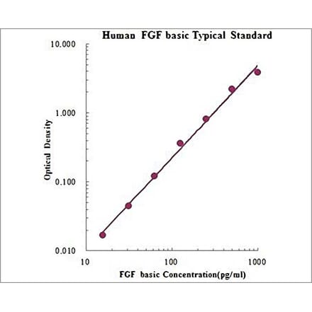 Standard Curve - Human FGF basic ELISA Kit (EK1F03) - Antibodies.com