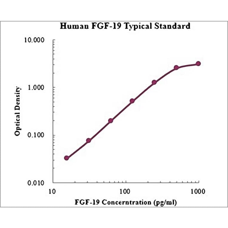 Standard Curve - Human FGF-19 ELISA Kit (EK1113) - Antibodies.com