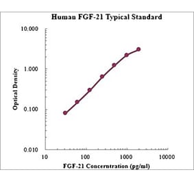 Standard Curve - Human FGF-21 ELISA Kit (EK1151) - Antibodies.com