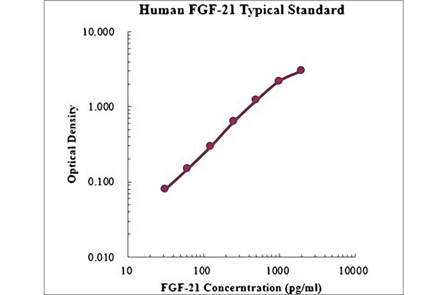 Standard Curve - Human FGF-21 ELISA Kit (EK1151) - Antibodies.com