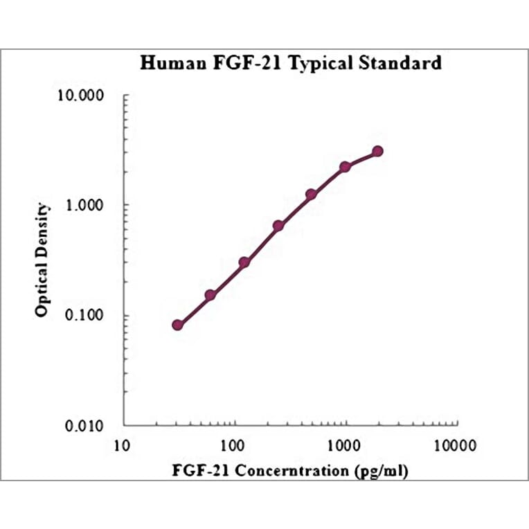 Standard Curve - Human FGF-21 ELISA Kit (EK1151) - Antibodies.com