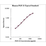 Standard Curve - Human FGF-21 ELISA Kit (EK1151) - Antibodies.com