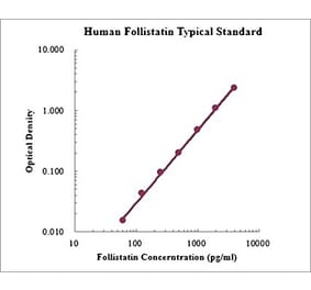 Standard Curve - Human Follistatin ELISA Kit (EK1156) - Antibodies.com