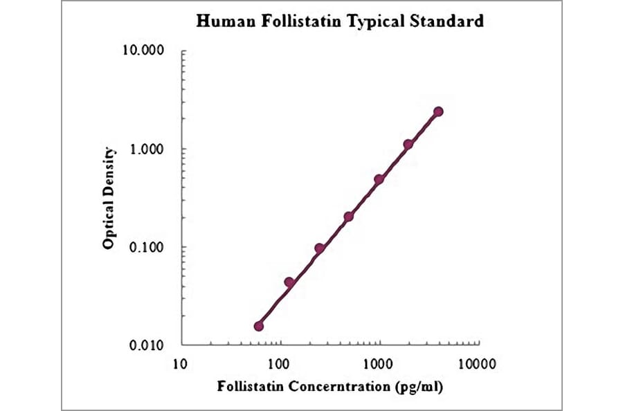 Standard Curve - Human Follistatin ELISA Kit (EK1156) - Antibodies.com