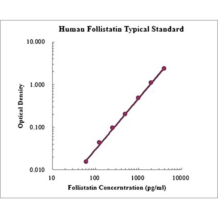 Standard Curve - Human Follistatin ELISA Kit (EK1156) - Antibodies.com