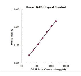Standard Curve - Human G-CSF ELISA Kit (EK169) - Antibodies.com