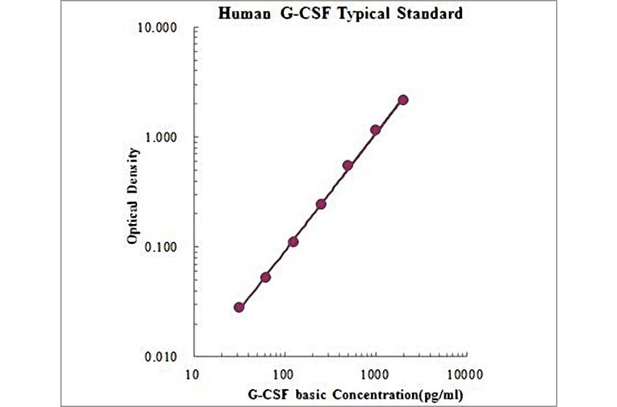 Standard Curve - Human G-CSF ELISA Kit (EK169) - Antibodies.com