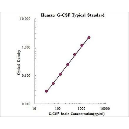 Standard Curve - Human G-CSF ELISA Kit (EK169) - Antibodies.com